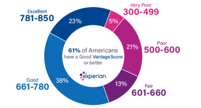 Good Credit Score