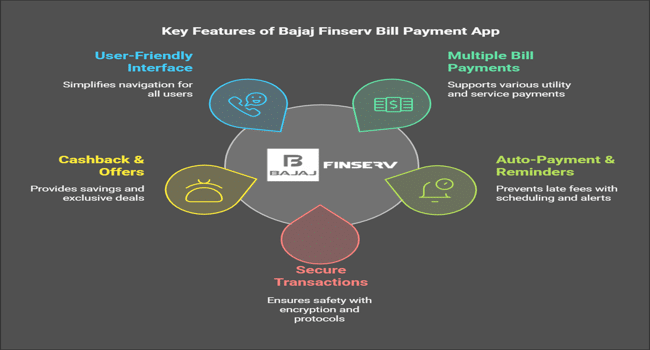 Online Bill Payments