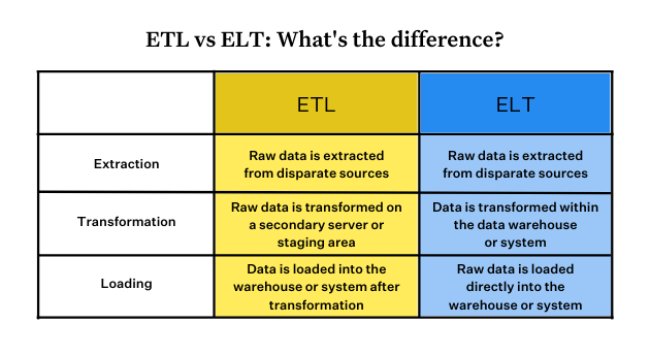 The Differences Between ETL vs ELT